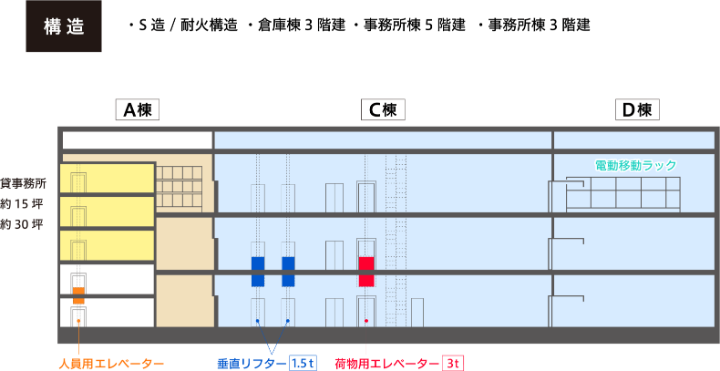 構造・S造/耐火構造・倉庫棟3階建・事務所棟5階建・事務所棟3階建