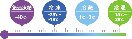 温度帯について