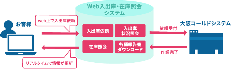 大阪コールドシステムの基幹システム