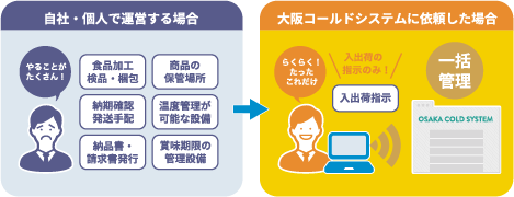 食品EC・通販サイトの運営をサポート